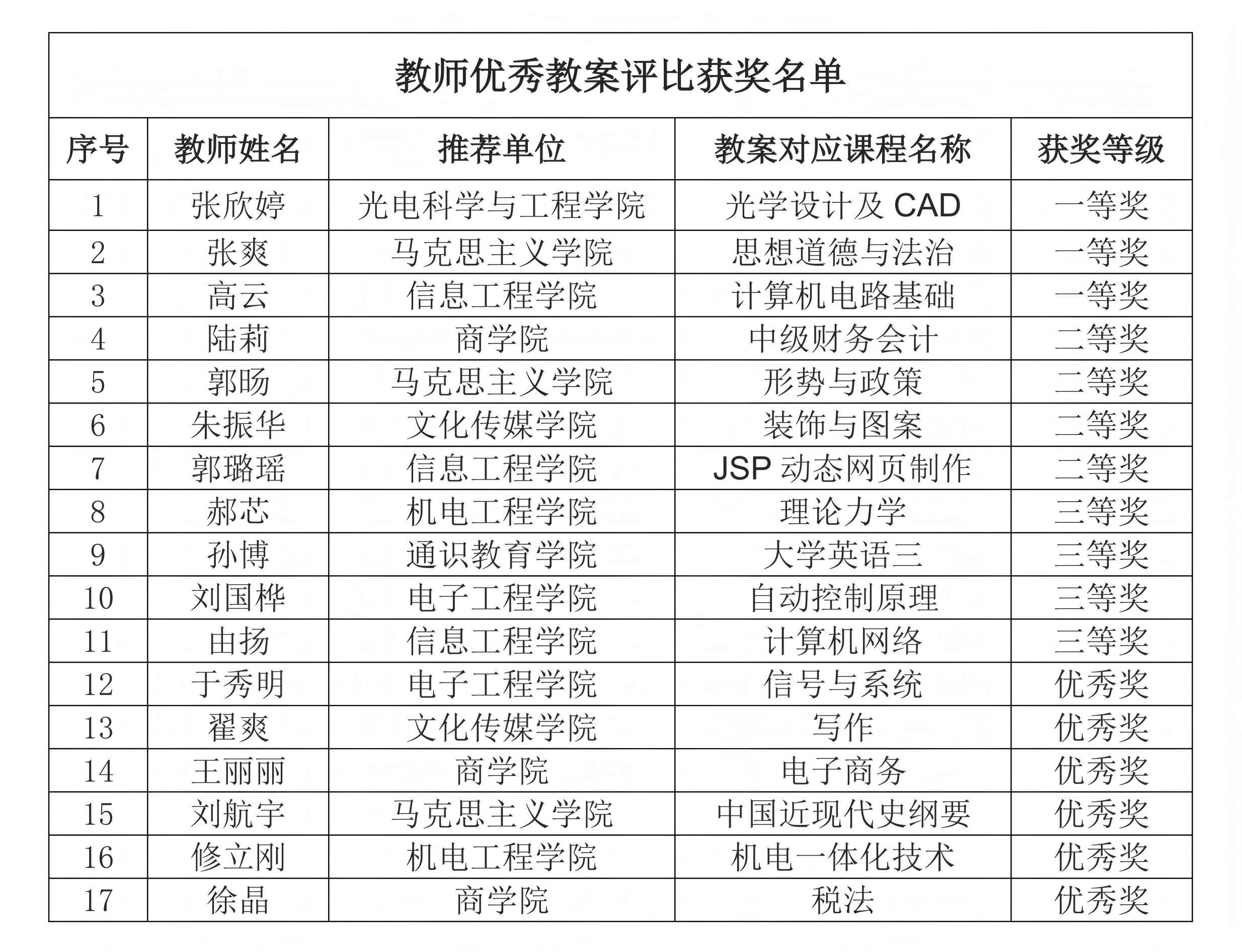 关于2025年度长春电子科技学院教师优秀教案评选获奖情况的公示