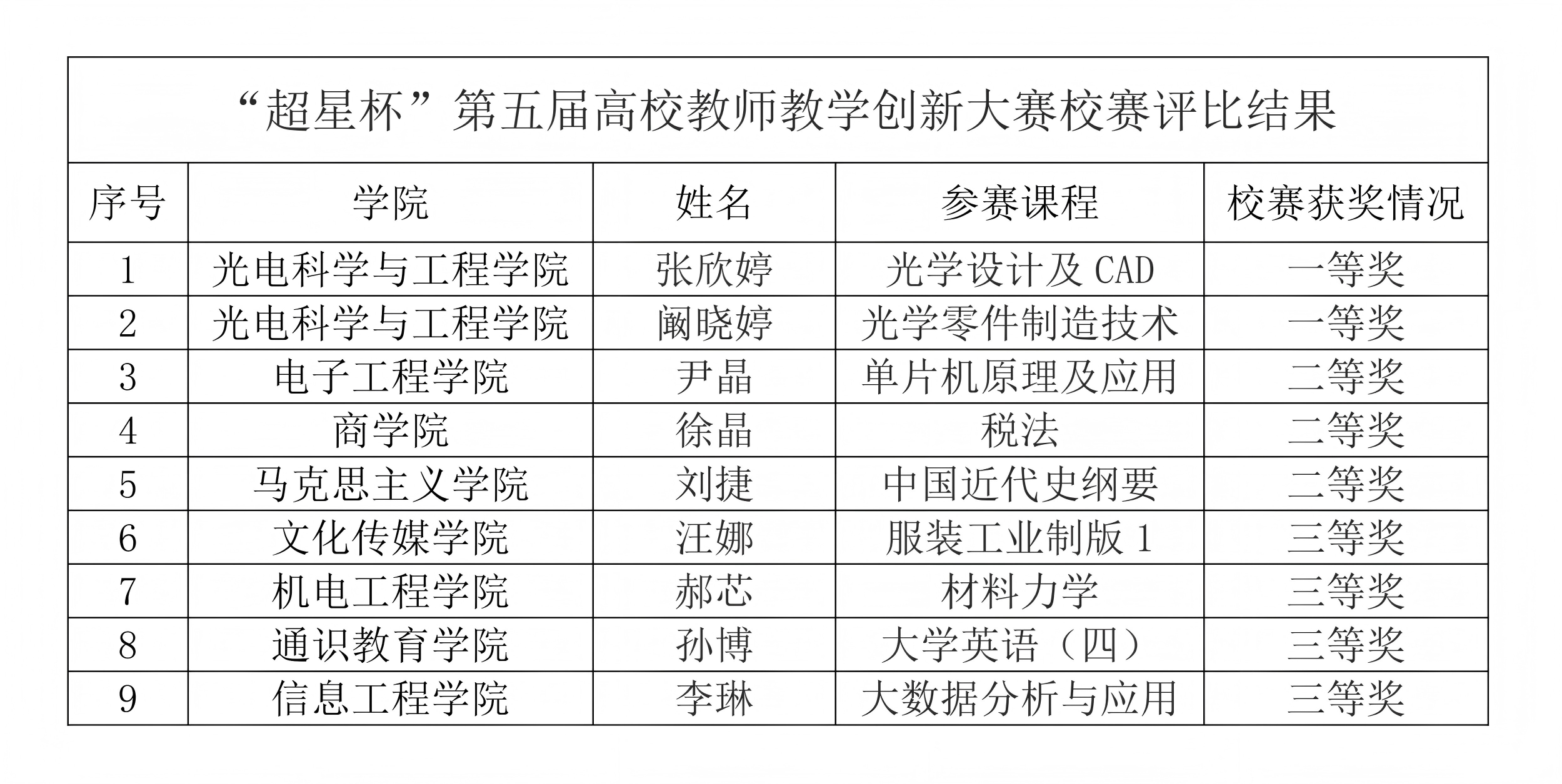 关于“超星杯”第五届教师教学创新大赛校赛获奖名单暨推荐参加省赛名单的公示