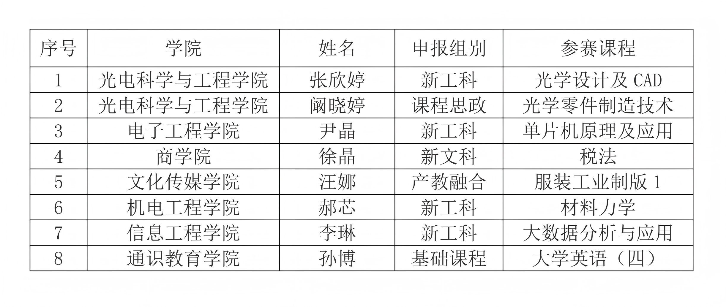 关于“超星杯”第五届教师教学创新大赛校赛获奖名单暨推荐参加省赛名单的公示