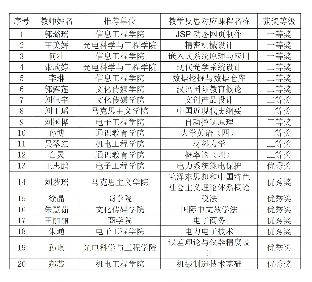 关于长春电子科技学院教师优秀教学反思评比获奖情况的公示