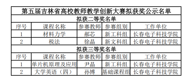 实力彰显!我校教师在“超星杯”第五届吉林省本科高校教师教学创新大赛中喜获佳绩 实力彰显!我校教师在“超星杯”第五届吉林省本科高校教师教学创新大赛中喜获佳绩