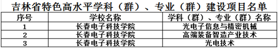 长春电子科技学院入选吉林省特色高水平学科（群）、专业（群）建设项目